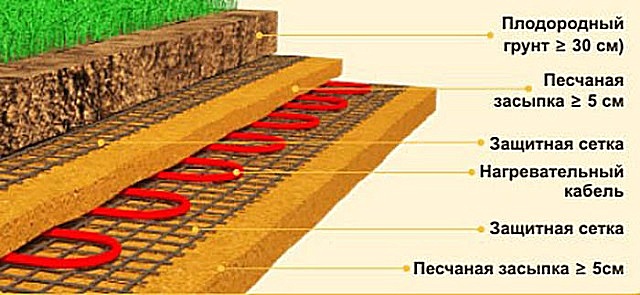 Системы прогрева грунта на основе нагревательного кабеля